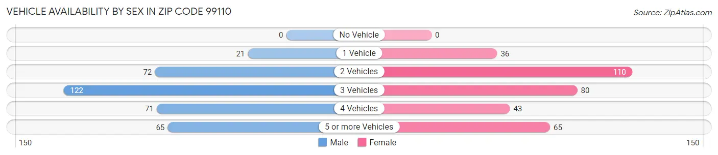 Vehicle Availability by Sex in Zip Code 99110