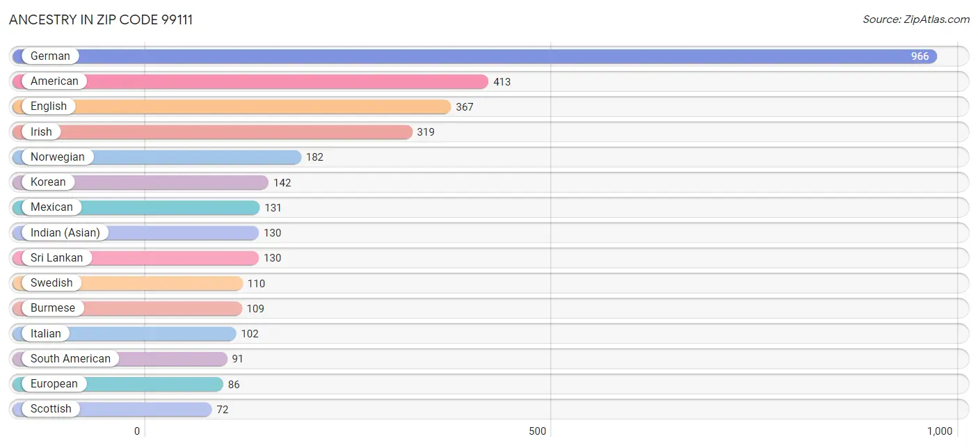 Ancestry in Zip Code 99111