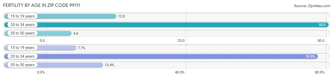 Female Fertility by Age in Zip Code 99111