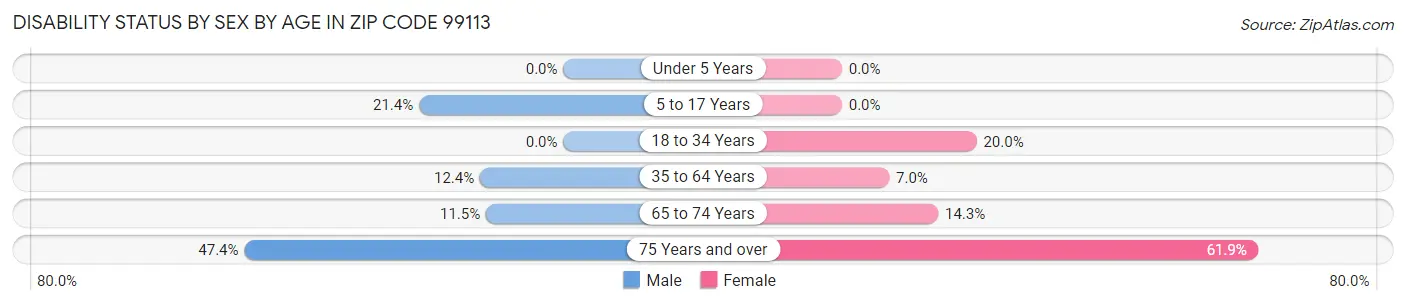 Disability Status by Sex by Age in Zip Code 99113