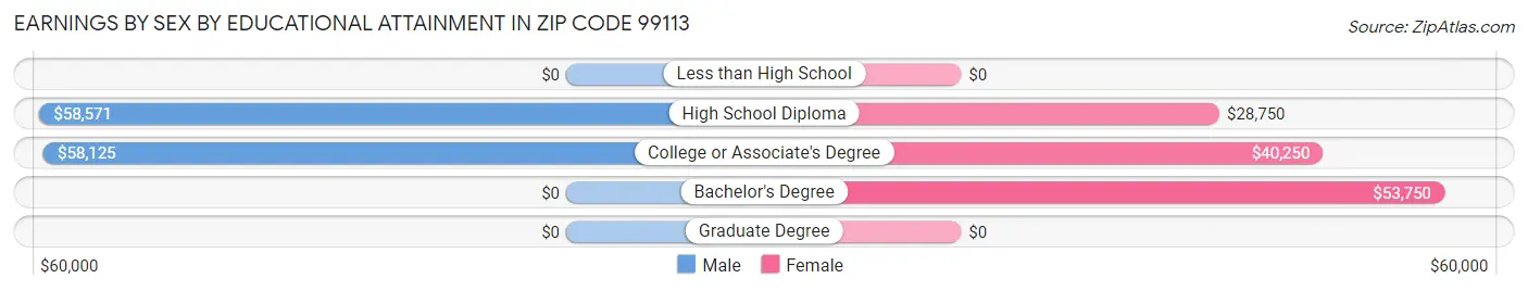 Earnings by Sex by Educational Attainment in Zip Code 99113