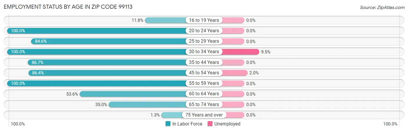 Employment Status by Age in Zip Code 99113