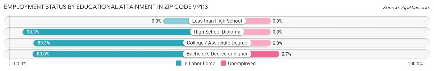 Employment Status by Educational Attainment in Zip Code 99113