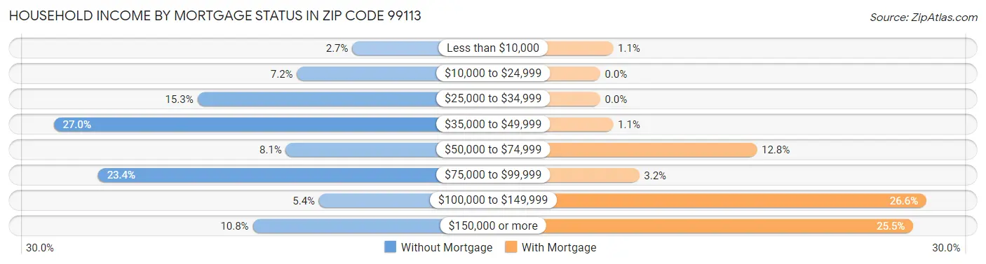 Household Income by Mortgage Status in Zip Code 99113