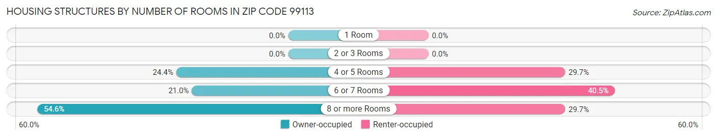 Housing Structures by Number of Rooms in Zip Code 99113