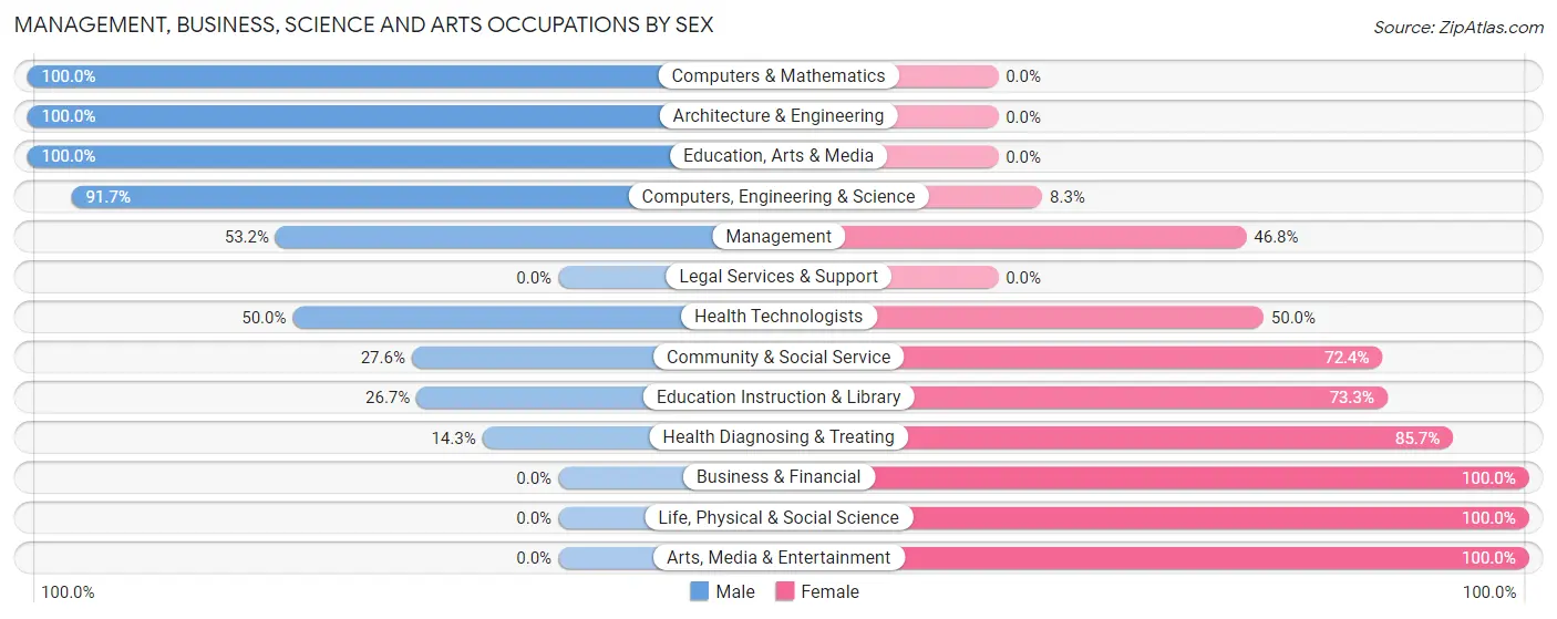 Management, Business, Science and Arts Occupations by Sex in Zip Code 99113