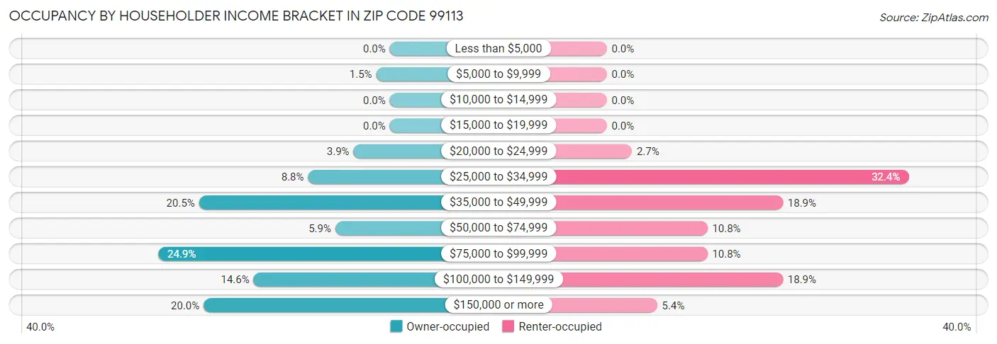 Occupancy by Householder Income Bracket in Zip Code 99113