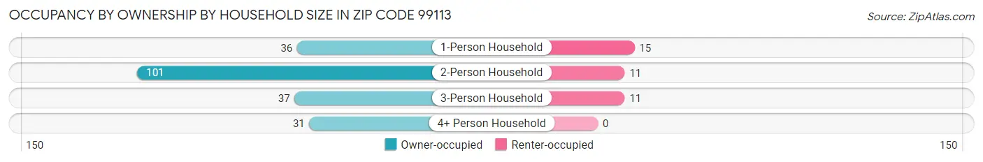 Occupancy by Ownership by Household Size in Zip Code 99113