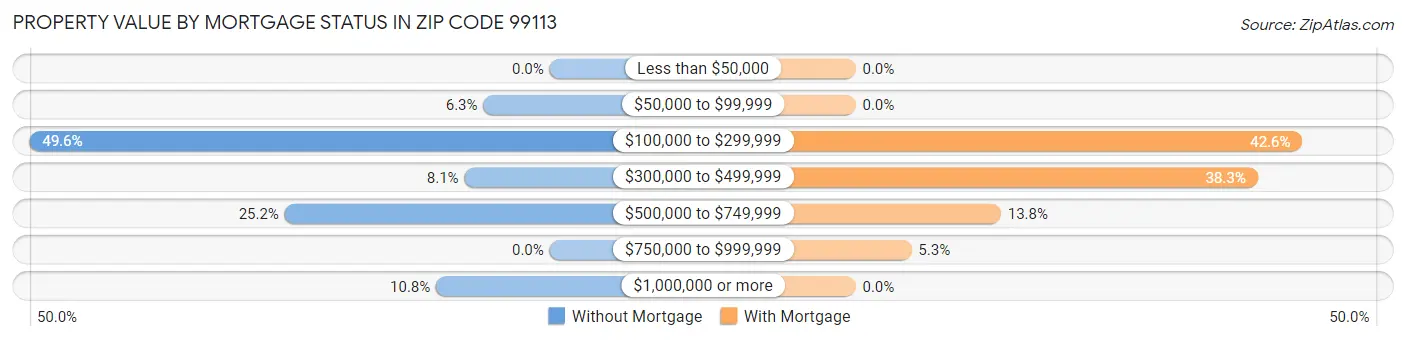 Property Value by Mortgage Status in Zip Code 99113