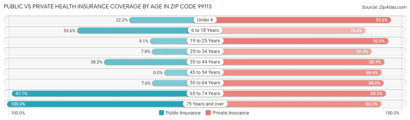 Public vs Private Health Insurance Coverage by Age in Zip Code 99113
