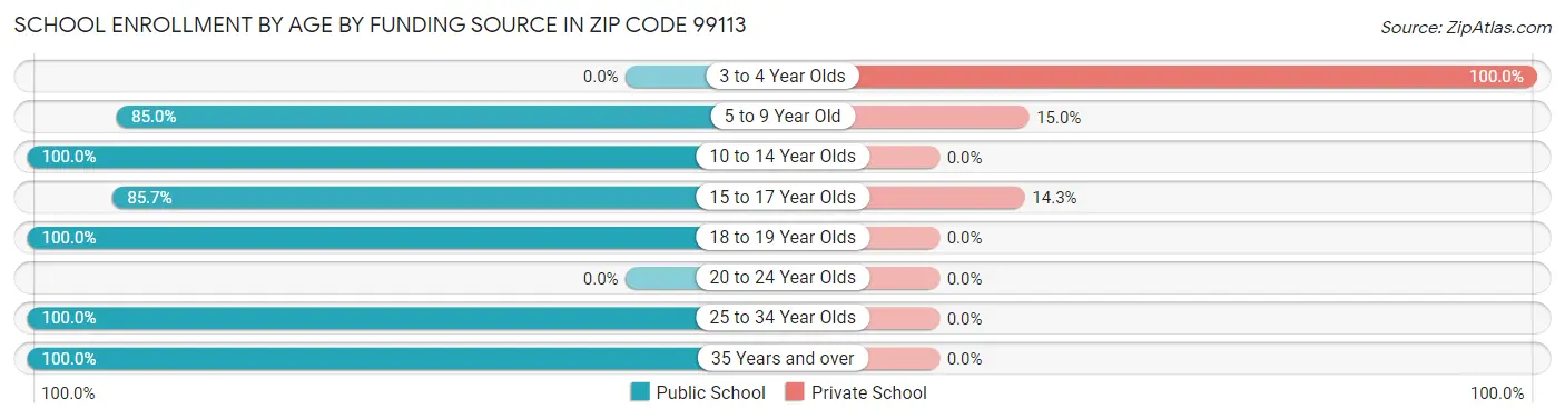 School Enrollment by Age by Funding Source in Zip Code 99113