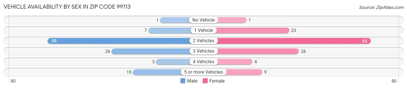 Vehicle Availability by Sex in Zip Code 99113