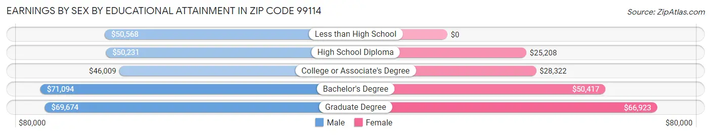 Earnings by Sex by Educational Attainment in Zip Code 99114