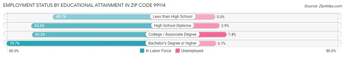 Employment Status by Educational Attainment in Zip Code 99114