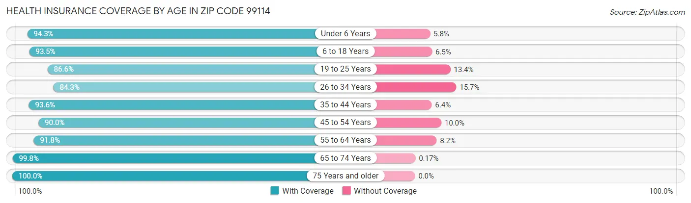 Health Insurance Coverage by Age in Zip Code 99114