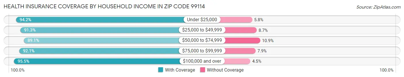 Health Insurance Coverage by Household Income in Zip Code 99114