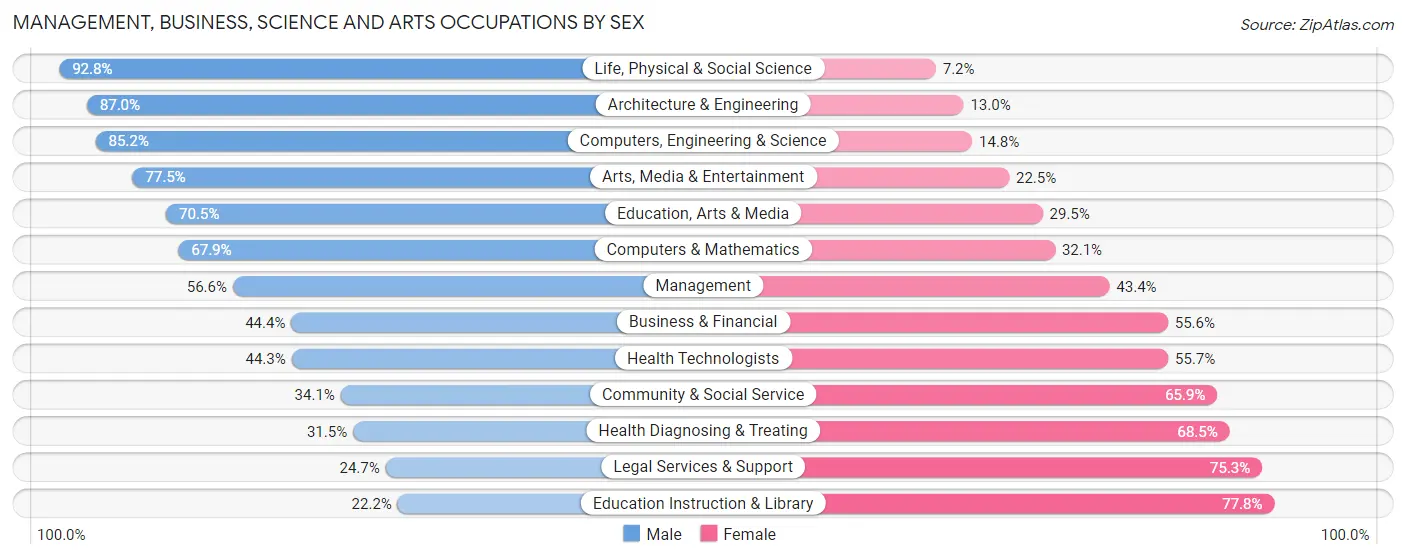 Management, Business, Science and Arts Occupations by Sex in Zip Code 99114