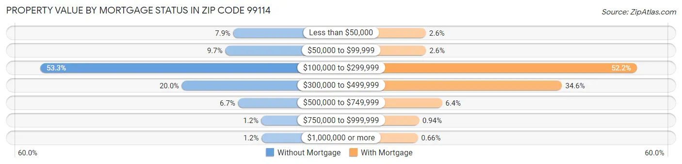 Property Value by Mortgage Status in Zip Code 99114