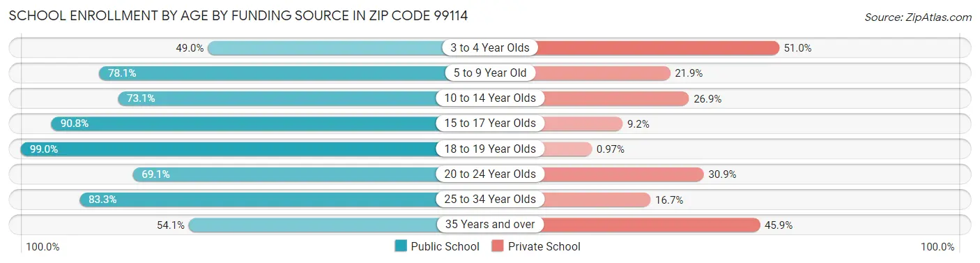 School Enrollment by Age by Funding Source in Zip Code 99114