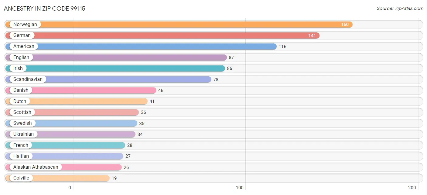 Ancestry in Zip Code 99115