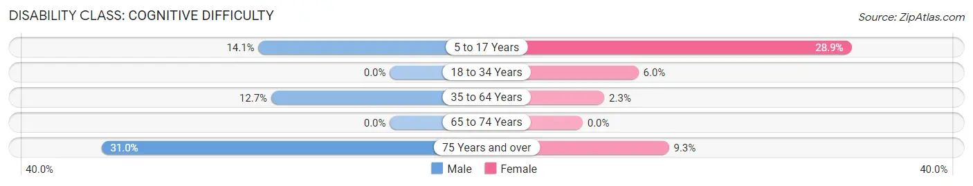 Disability in Zip Code 99115: <span>Cognitive Difficulty</span>