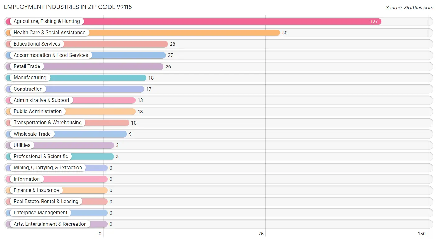 Employment Industries in Zip Code 99115
