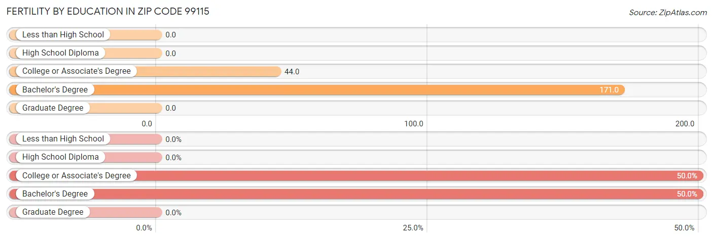 Female Fertility by Education Attainment in Zip Code 99115