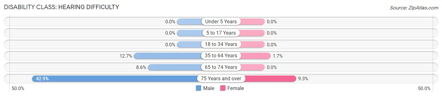 Disability in Zip Code 99115: <span>Hearing Difficulty</span>