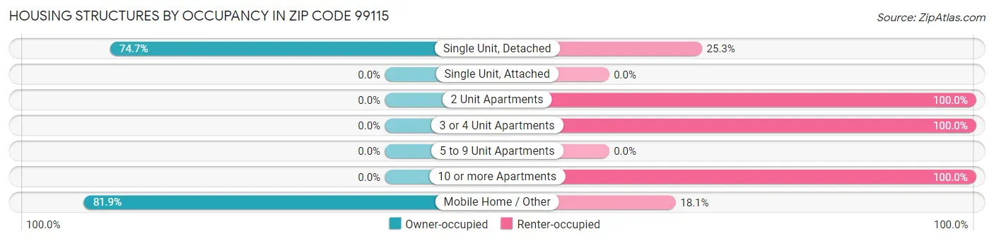 Housing Structures by Occupancy in Zip Code 99115