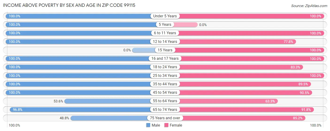 Income Above Poverty by Sex and Age in Zip Code 99115