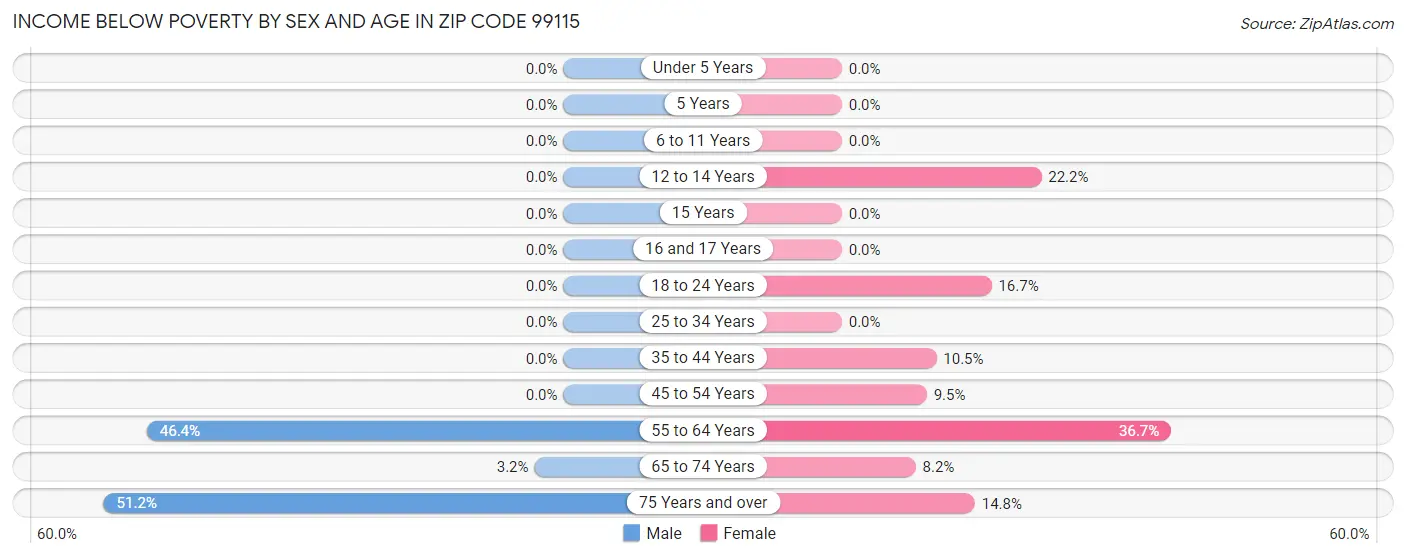 Income Below Poverty by Sex and Age in Zip Code 99115