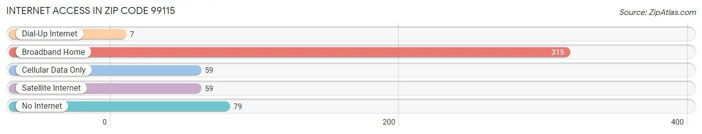 Internet Access in Zip Code 99115