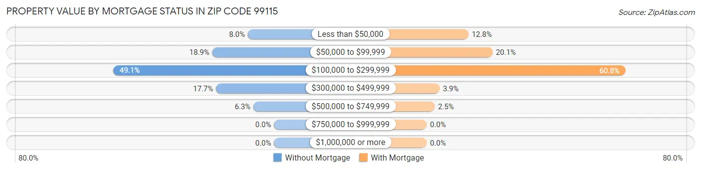 Property Value by Mortgage Status in Zip Code 99115