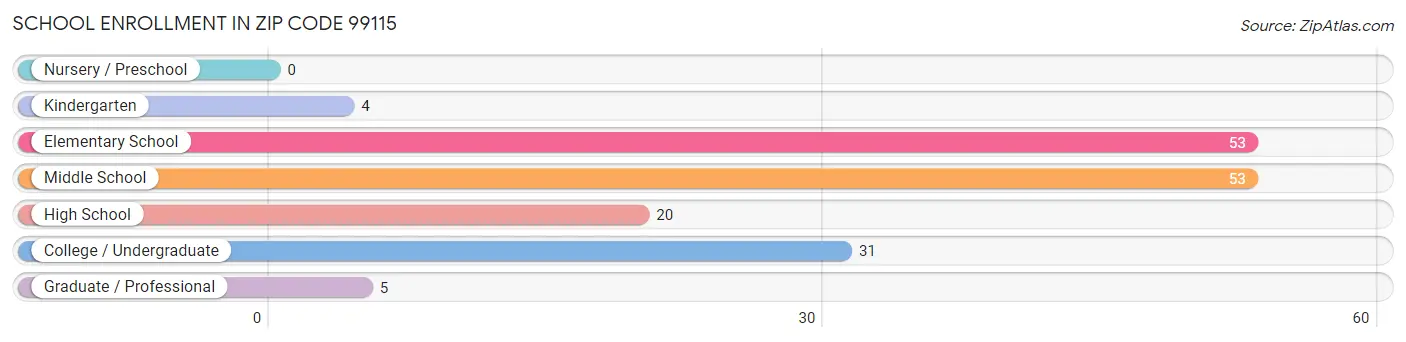 School Enrollment in Zip Code 99115