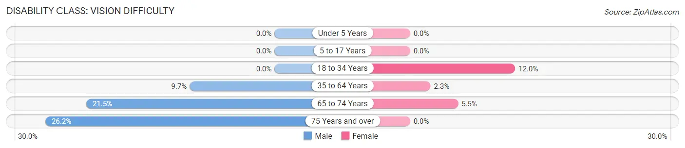 Disability in Zip Code 99115: <span>Vision Difficulty</span>