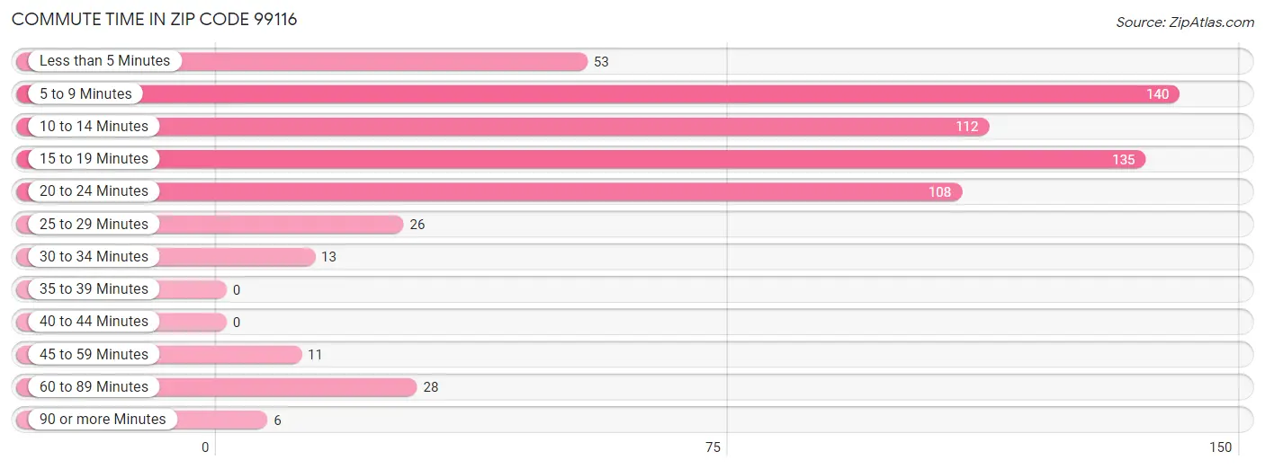 Commute Time in Zip Code 99116