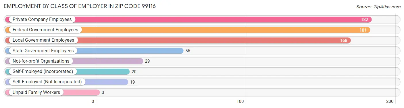 Employment by Class of Employer in Zip Code 99116