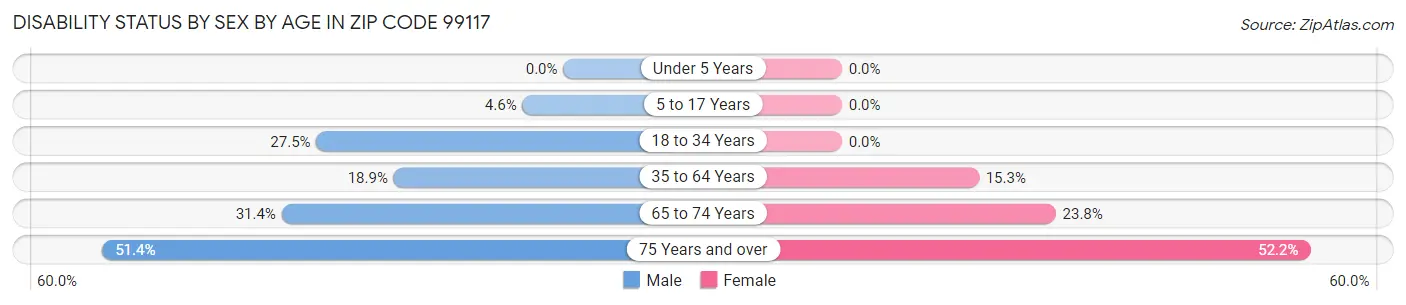 Disability Status by Sex by Age in Zip Code 99117