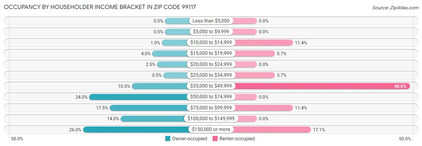 Occupancy by Householder Income Bracket in Zip Code 99117