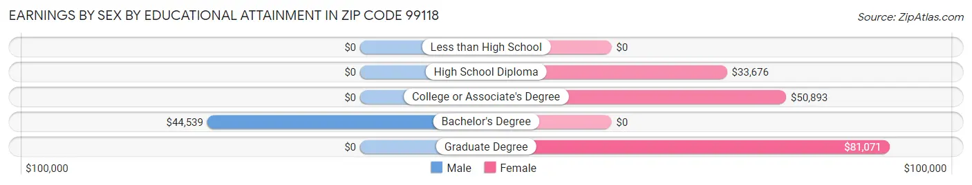 Earnings by Sex by Educational Attainment in Zip Code 99118
