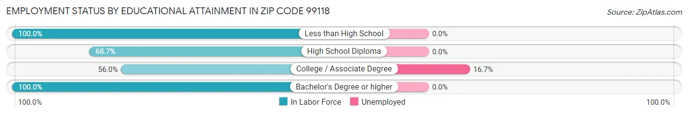 Employment Status by Educational Attainment in Zip Code 99118