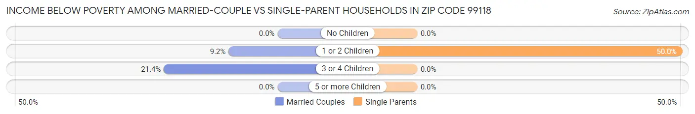 Income Below Poverty Among Married-Couple vs Single-Parent Households in Zip Code 99118