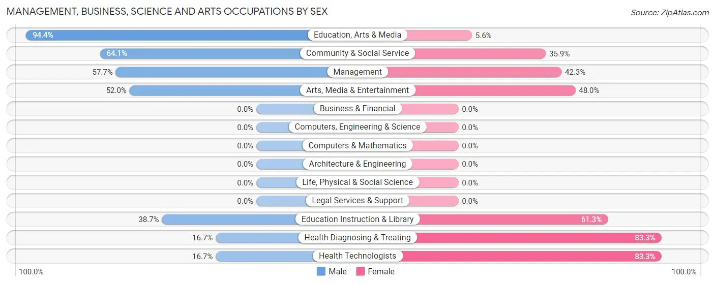 Management, Business, Science and Arts Occupations by Sex in Zip Code 99118