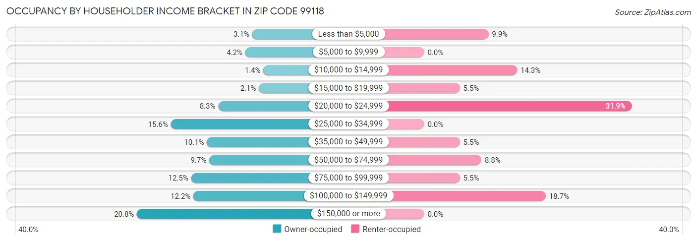 Occupancy by Householder Income Bracket in Zip Code 99118