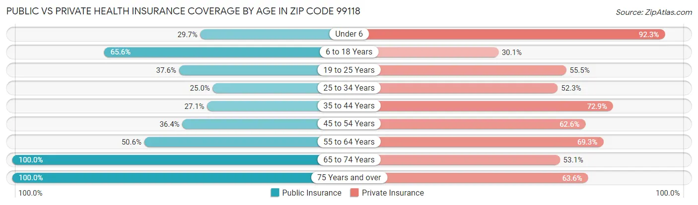 Public vs Private Health Insurance Coverage by Age in Zip Code 99118