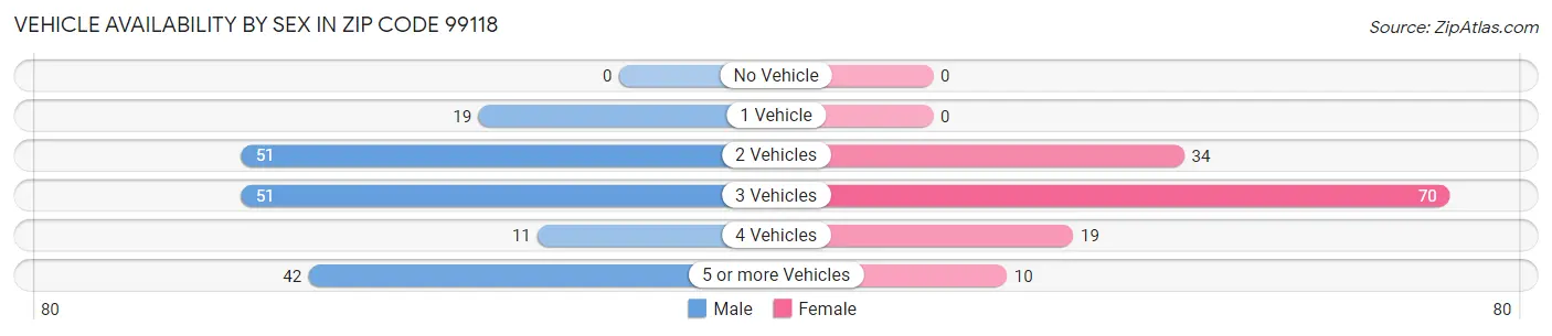 Vehicle Availability by Sex in Zip Code 99118