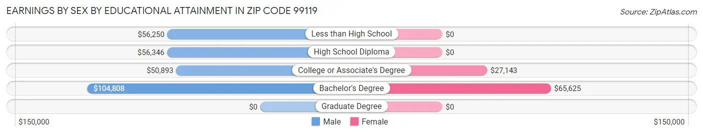 Earnings by Sex by Educational Attainment in Zip Code 99119