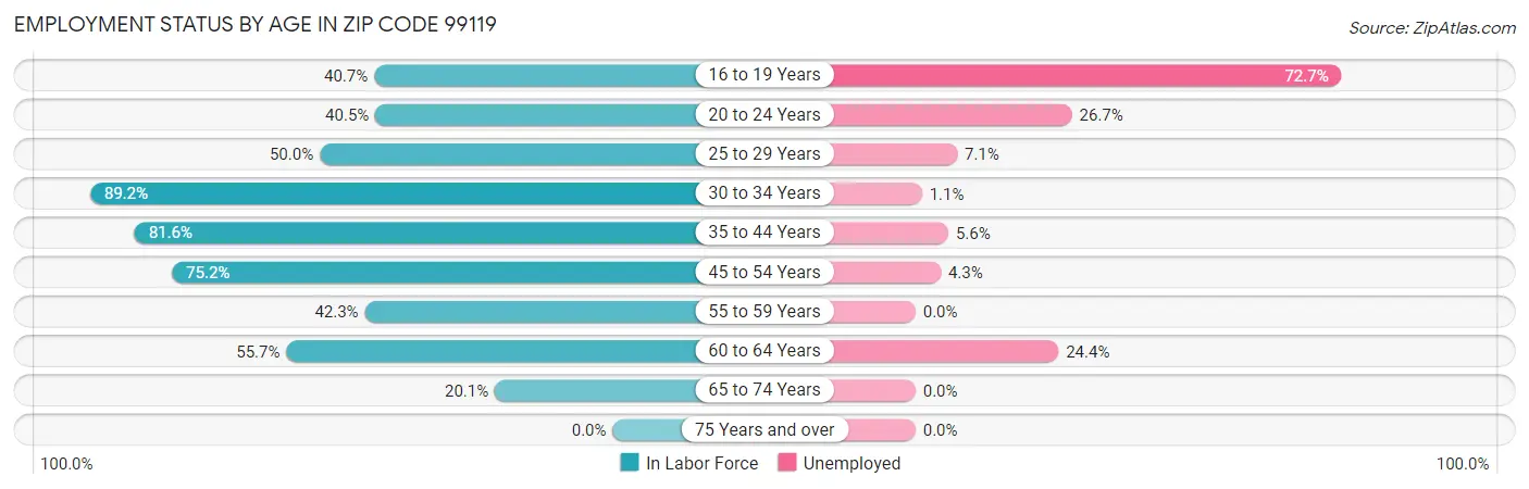 Employment Status by Age in Zip Code 99119