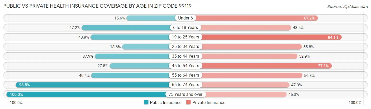 Public vs Private Health Insurance Coverage by Age in Zip Code 99119