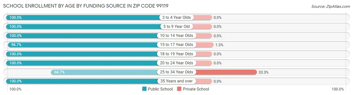 School Enrollment by Age by Funding Source in Zip Code 99119